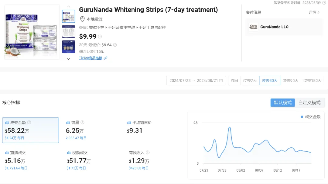 品牌成爆款制造机?月销超6万单,GuruNanda又一款美白牙贴在TikTok美区火了