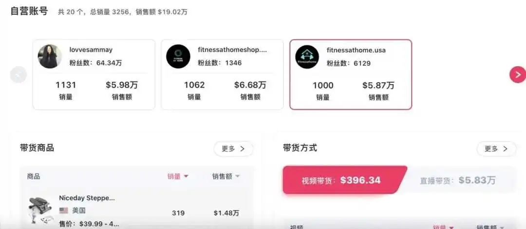 TikTok开店仅10个月,这家健身器材品牌销售超过1亿3000万