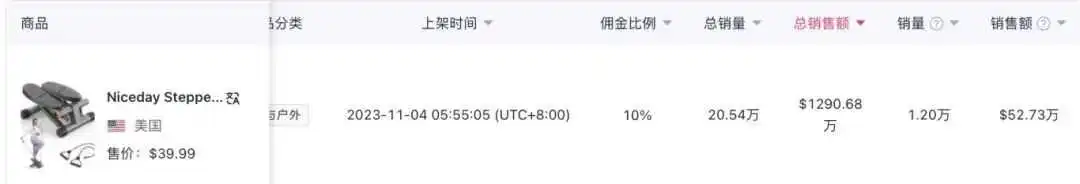 TikTok开店仅10个月,这家健身器材品牌销售超过1亿3000万