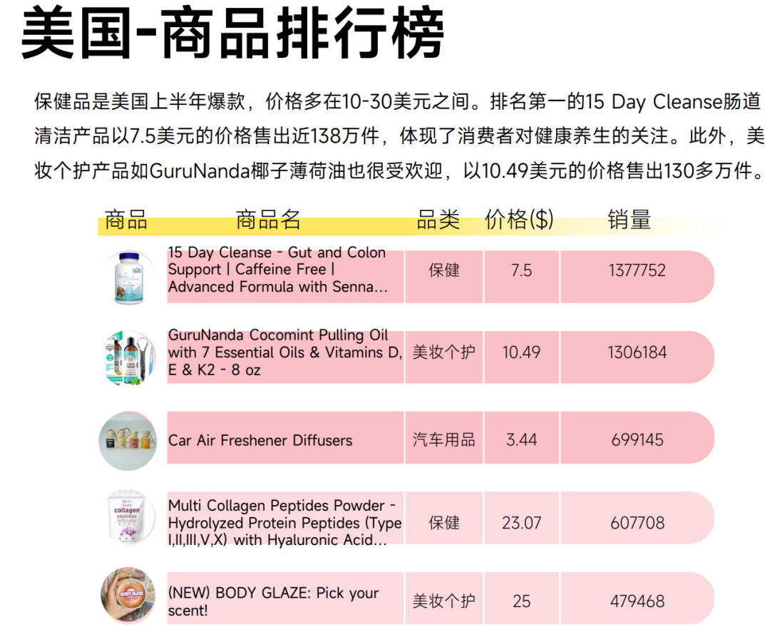 保健品火爆TikTok，这个价格区间爆款频出！