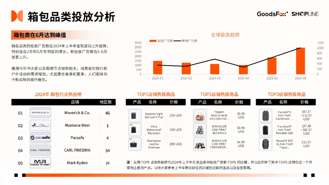 7个品牌拆解！《2024年H1独立站品牌出海营销报告》发布