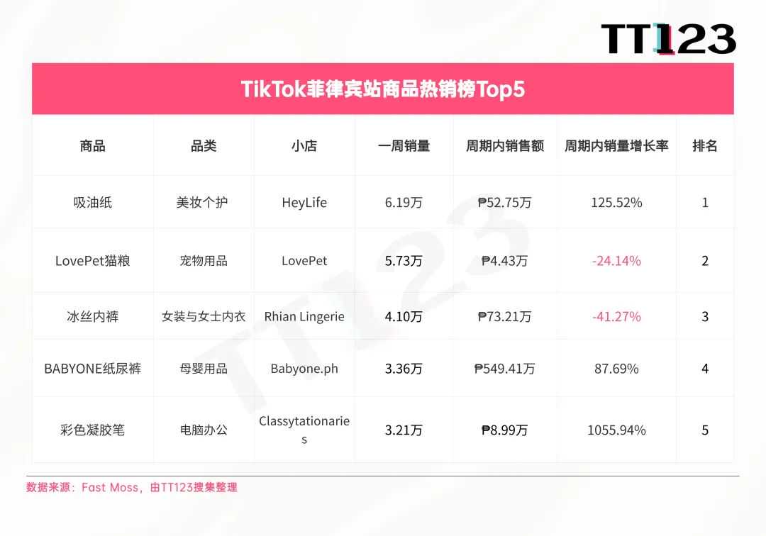 TikTok爆款周榜丨上榜3个产品，这个小店售出8.33万单！