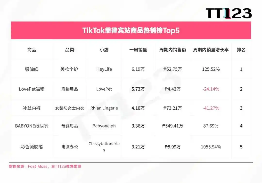 TikTok爆款周榜丨上榜3个产品,这个小店售出8.33万单!