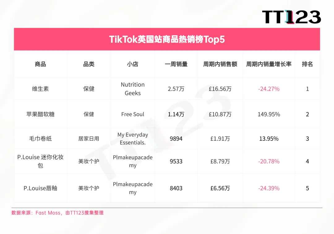 TikTok爆款周榜丨上榜3个产品，这个小店售出8.33万单！