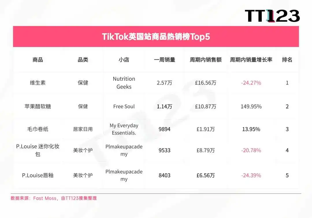 TikTok爆款周榜丨上榜3个产品,这个小店售出8.33万单!