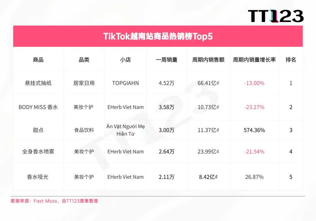 TikTok爆款周榜丨上榜3个产品，这个小店售出8.33万单！