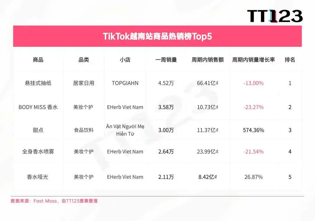 TikTok爆款周榜丨上榜3个产品,这个小店售出8.33万单!
