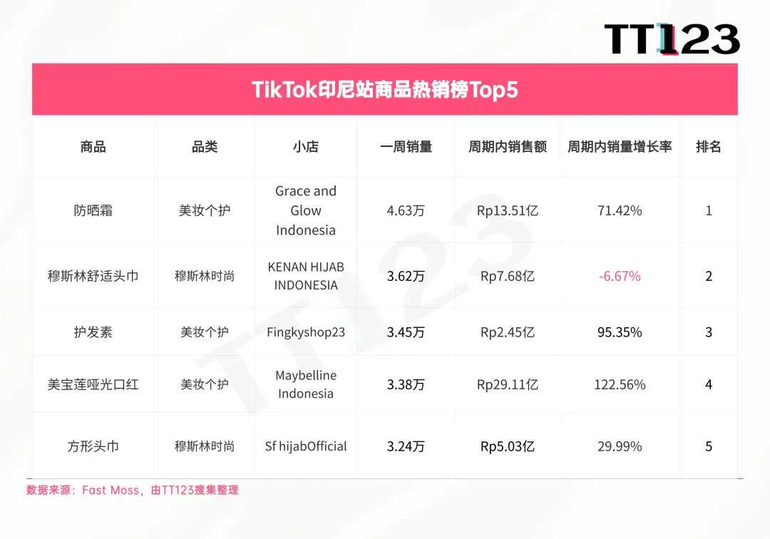 TikTok爆款周榜丨上榜3个产品，这个小店售出8.33万单！