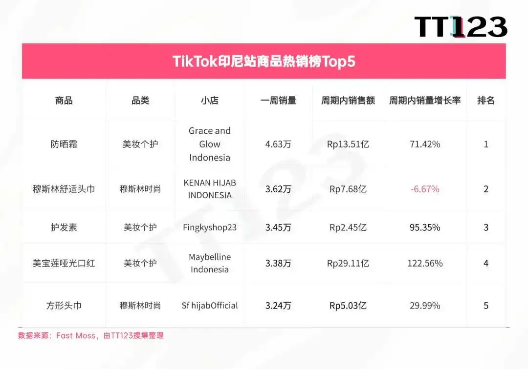 TikTok爆款周榜丨上榜3个产品,这个小店售出8.33万单!