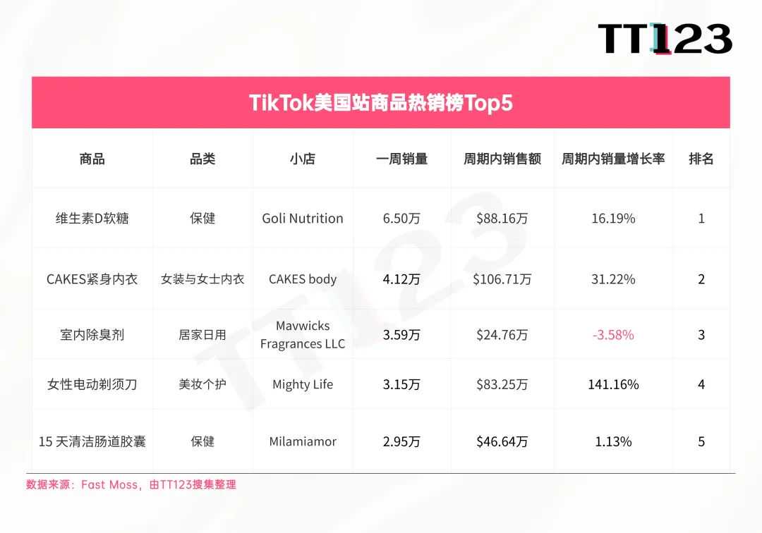 TikTok爆款周榜丨上榜3个产品，这个小店售出8.33万单！