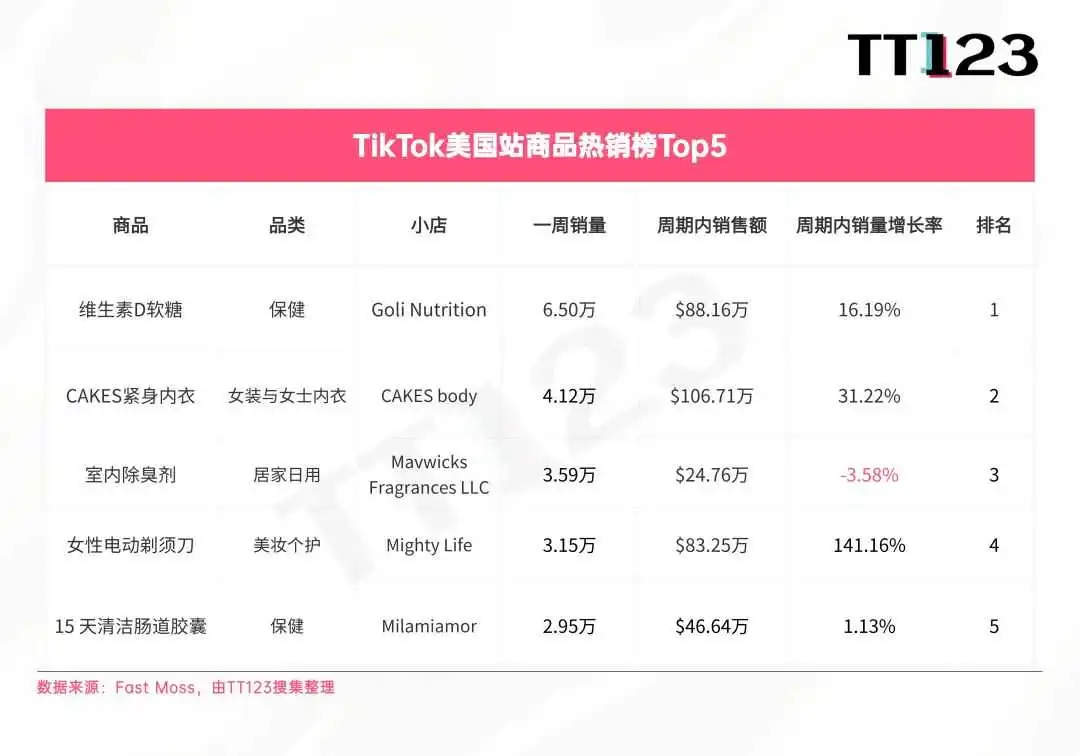 TikTok爆款周榜丨上榜3个产品,这个小店售出8.33万单!
