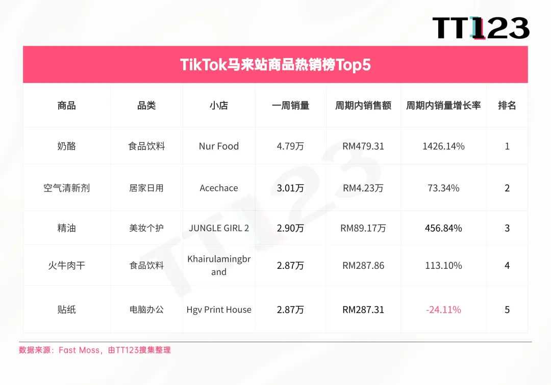 TikTok爆款周榜丨上榜3个产品，这个小店售出8.33万单！