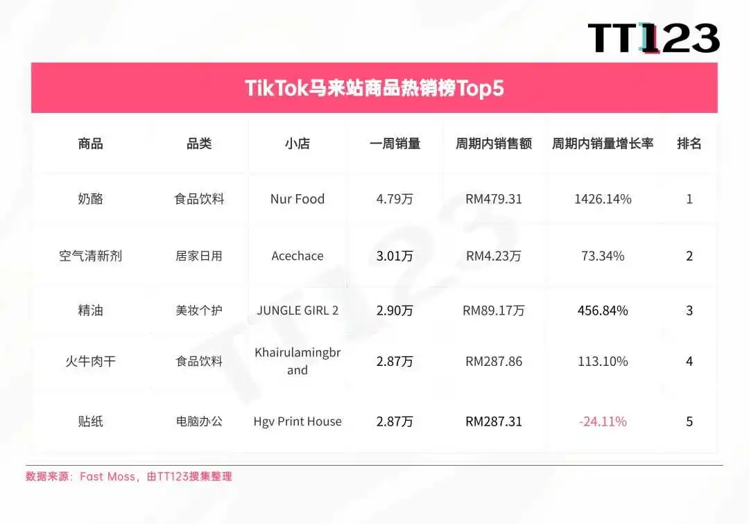 TikTok爆款周榜丨上榜3个产品,这个小店售出8.33万单!