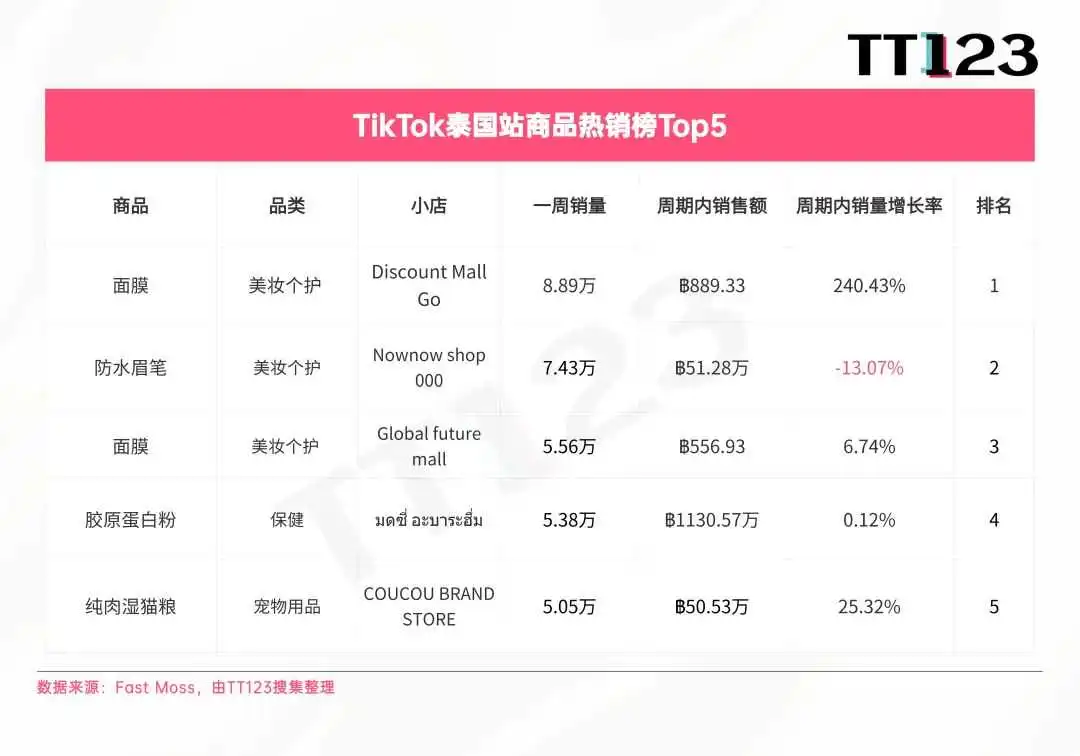 TikTok爆款周榜丨上榜3个产品,这个小店售出8.33万单!