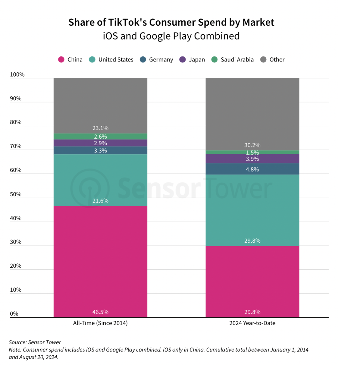 TikTok全球总消费者支出新高！已突破150亿美元