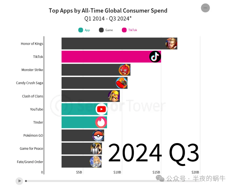 TikTok全球总消费者支出超150亿美元