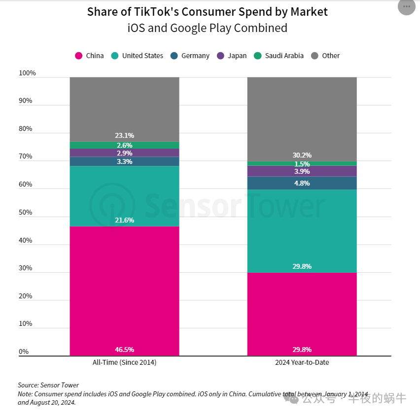 TikTok全球总消费者支出超150亿美元