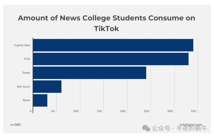 三分之一大学生表示 TikTok 禁令将对其成绩产生负面影响