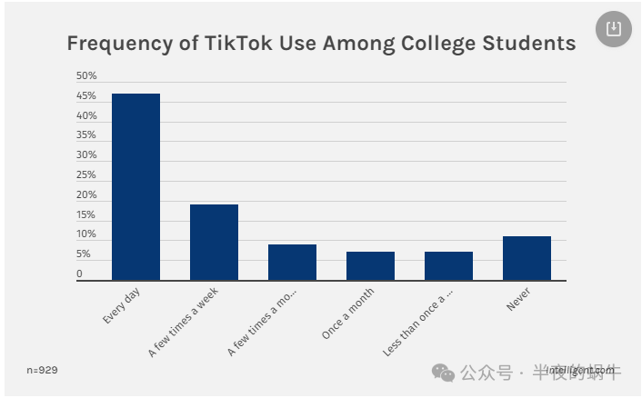 三分之一大学生表示 TikTok 禁令将对其成绩产生负面影响