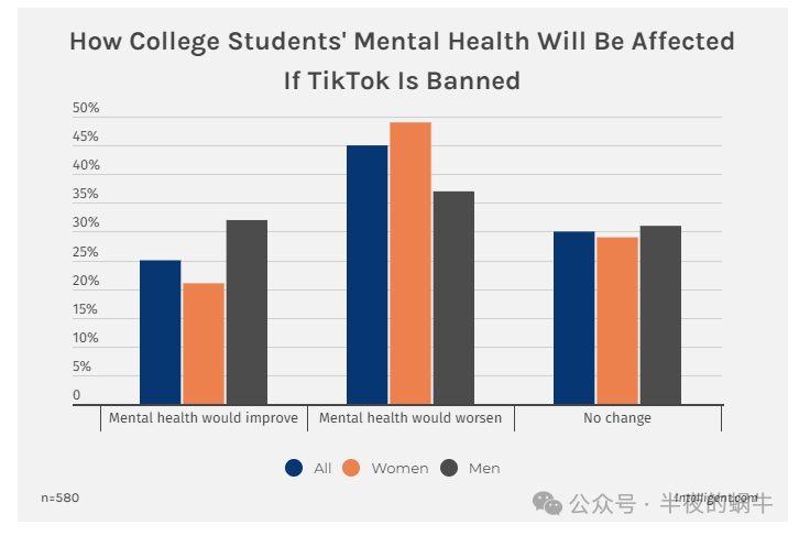 三分之一大学生表示 TikTok 禁令将对其成绩产生负面影响