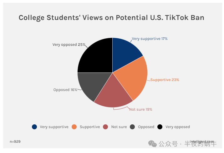 三分之一大学生表示 TikTok 禁令将对其成绩产生负面影响