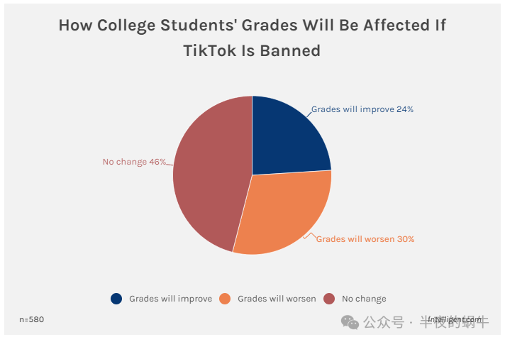 三分之一大学生表示 TikTok 禁令将对其成绩产生负面影响