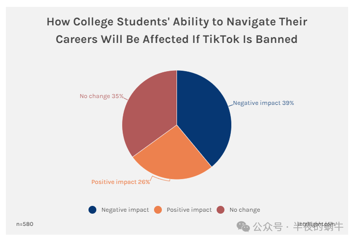 三分之一大学生表示 TikTok 禁令将对其成绩产生负面影响