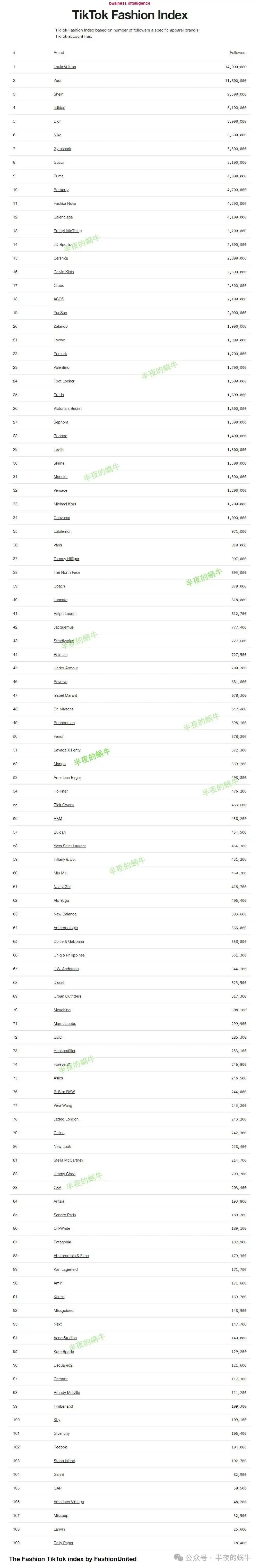 TikTok 时尚指数 Top100
