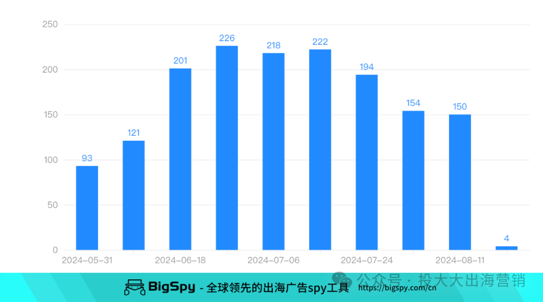 北美新卖家：上架不到2个月，周投广告20+，怎么做到销量超10万？