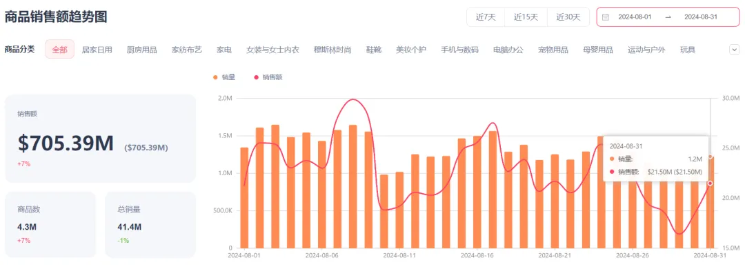 日销售额超10万美金,蒸汽拖把登上TikTok美国畅销榜