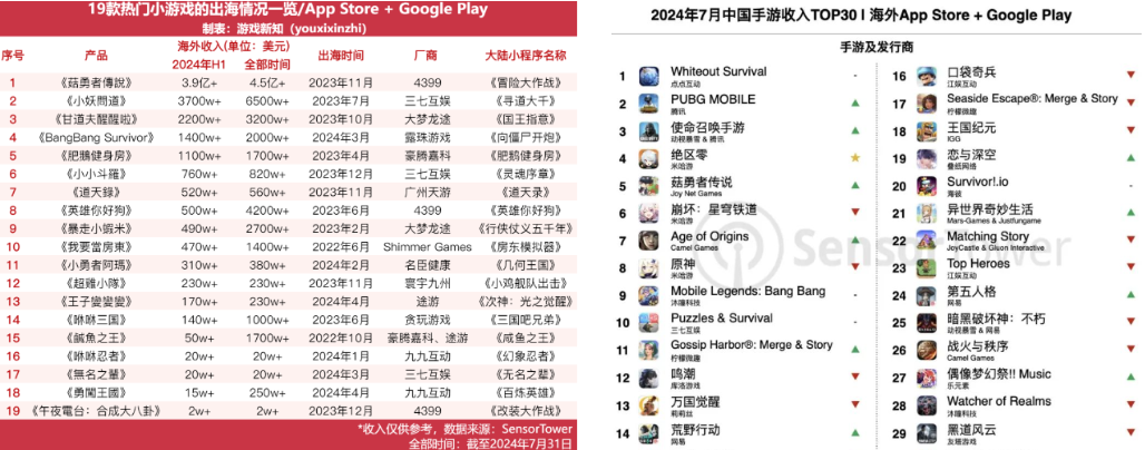 黑神话爆卖15亿！国产游戏上演海外狂飙！