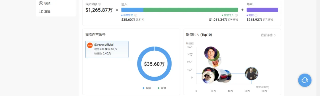 Anker第二!Halara第十!Top100跨境电商品牌出炉,这些品牌正在TikTok疯狂吸金,半年营收破亿