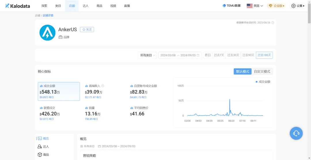 Anker第二!Halara第十!Top100跨境电商品牌出炉,这些品牌正在TikTok疯狂吸金,半年营收破亿