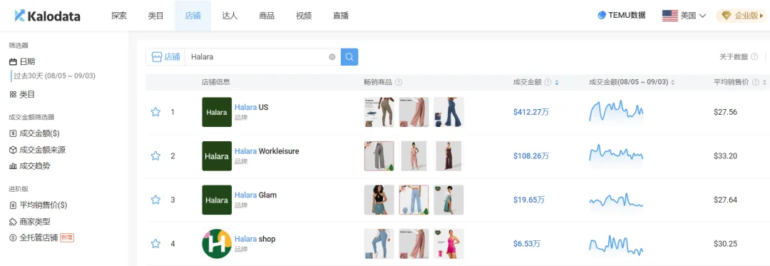 Anker第二!Halara第十!Top100跨境电商品牌出炉,这些品牌正在TikTok疯狂吸金,半年营收破亿