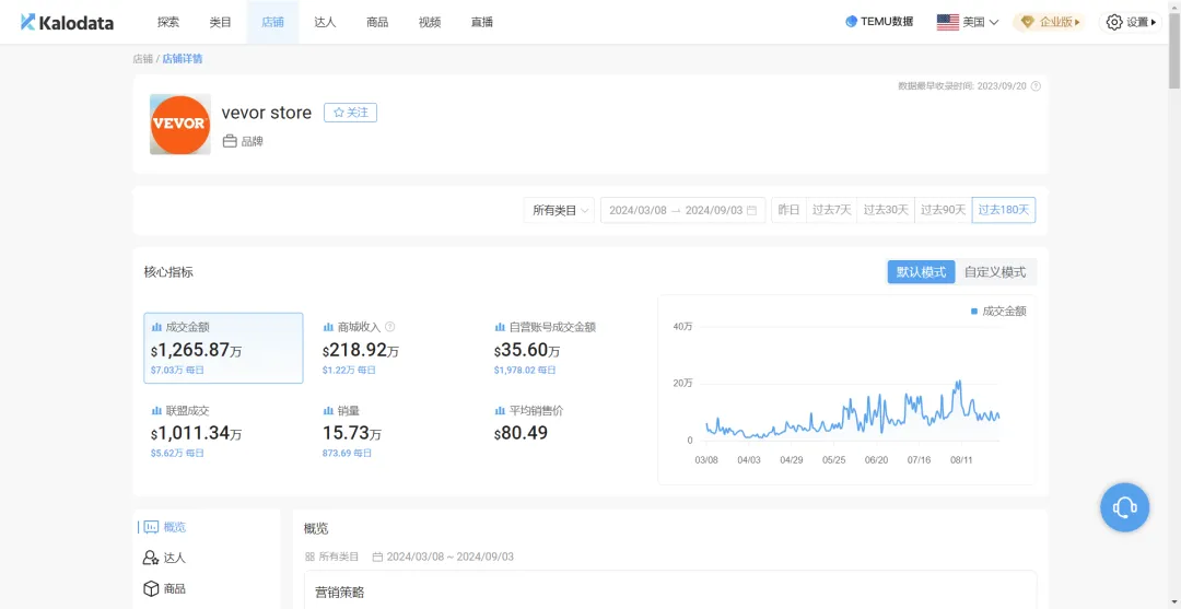 Anker第二!Halara第十!Top100跨境电商品牌出炉,这些品牌正在TikTok疯狂吸金,半年营收破亿