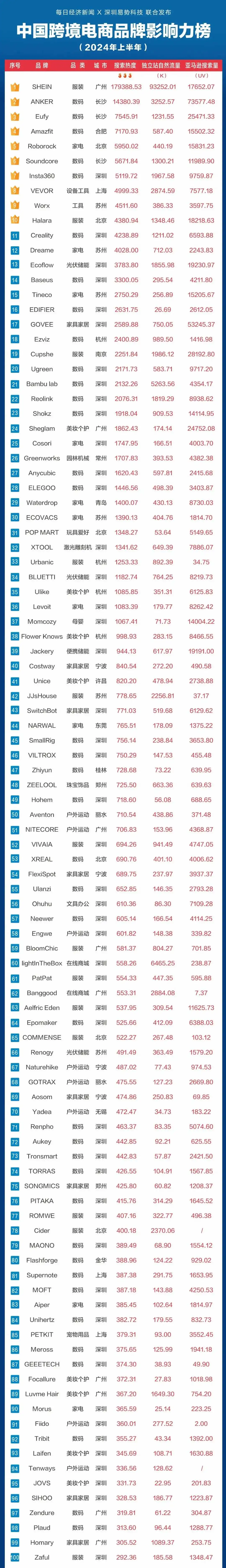 Anker第二!Halara第十!Top100跨境电商品牌出炉,这些品牌正在TikTok疯狂吸金,半年营收破亿