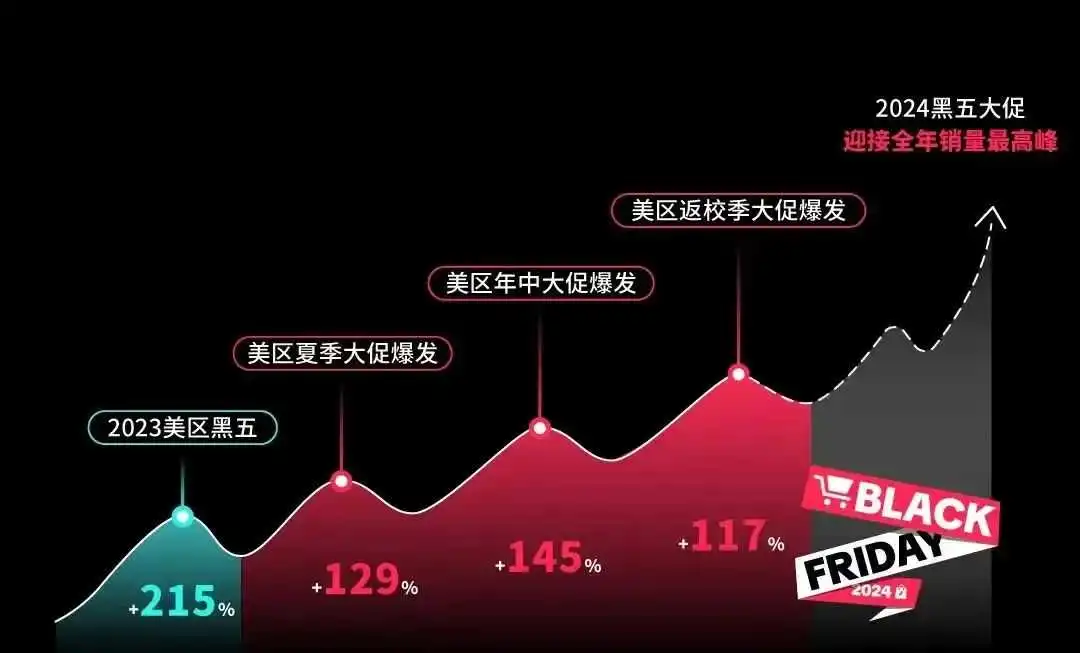 内容电商,再造美国黑五