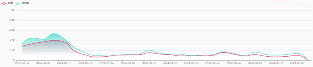 TikTok厨房风云:SUSTEAS奶酪刨刀凭啥月销138万美金?