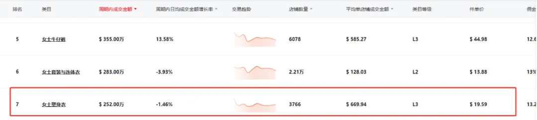 自信风潮崛起:TikTok月销150万件,FeelinGirl成为女装新霸主