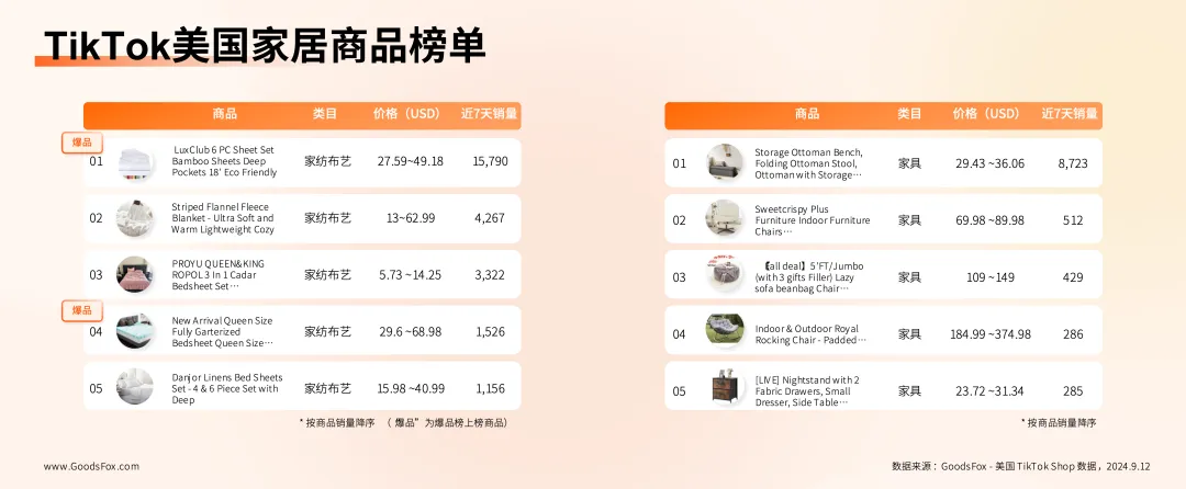 7天GMV超20万美元！“人类狗窝”在海外又翻红？