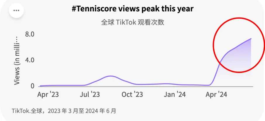 “网球裙”果然火了！单款日销破万美元，霸榜TikTok Shop月销第一