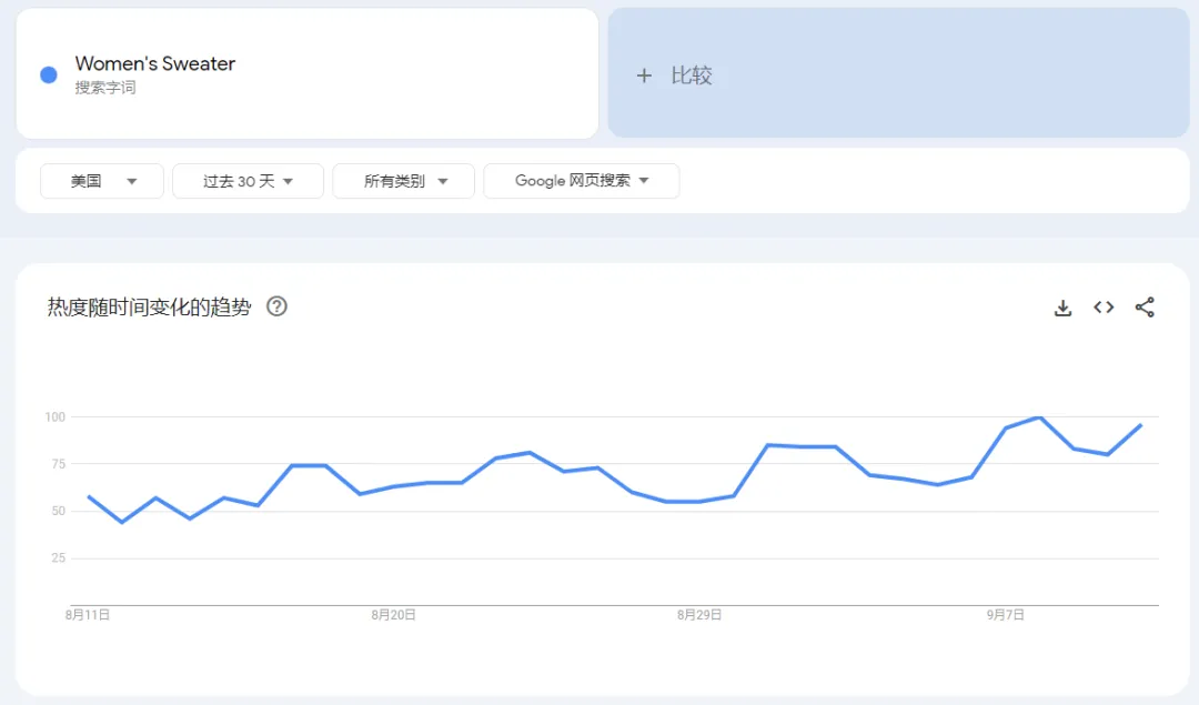 TikTok美区圆领针织毛衣日卖5千单,秋季女装火爆抢占榜单 | 嘀嗒狗