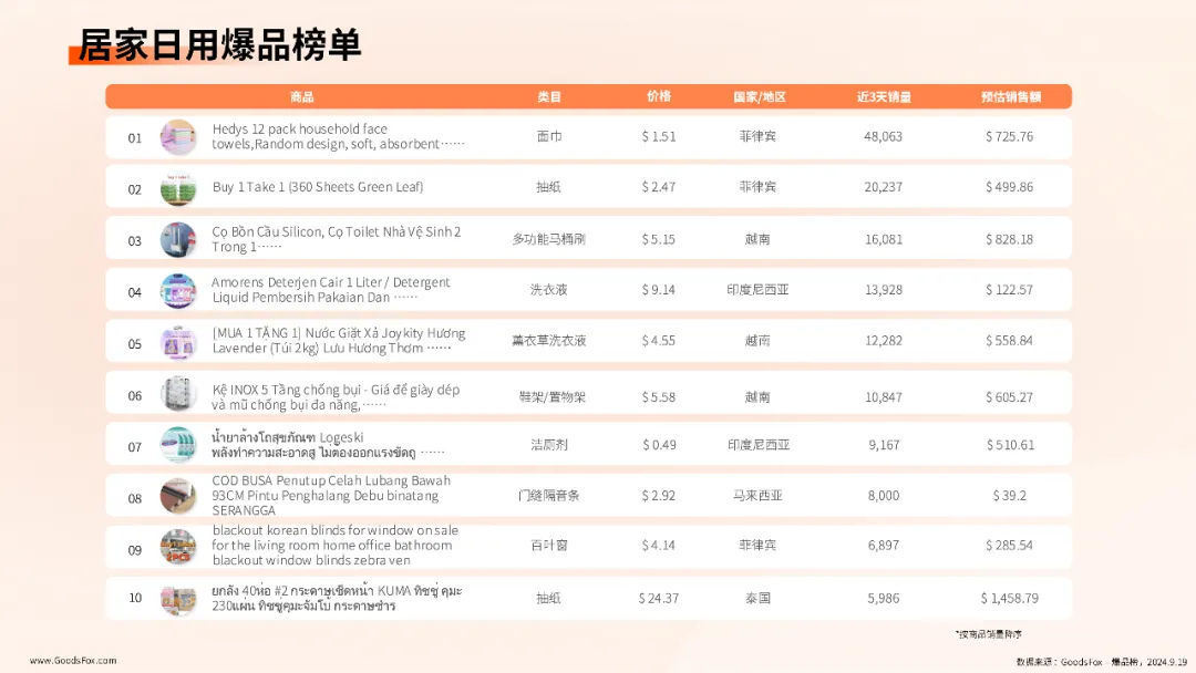 最新!TikTok爆品榜出炉,卖肥皂也能发家致富?