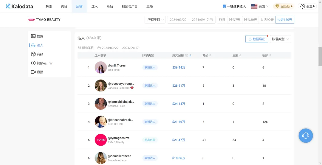 月销350万美金,TYMO BEAUTY如何通过TikTok Shop成美国个护市场黑马?