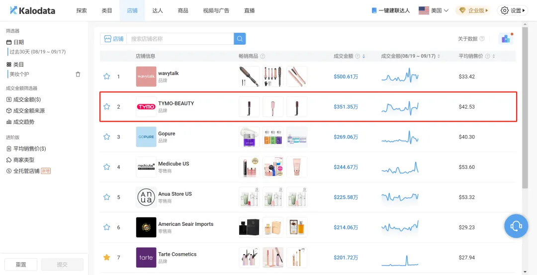 月销350万美金,TYMO BEAUTY如何通过TikTok Shop成美国个护市场黑马?