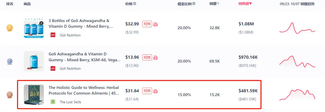 周销量1.5万册,健康理疗书籍冲上美国TikTok热销榜前三!