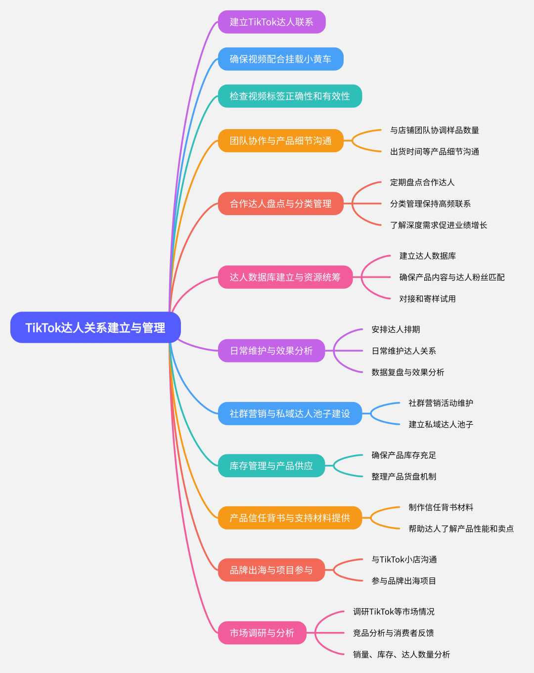 东南亚TikTok运动户外爆款，美区全托管爆款，第三方直连回款，以及BD达人的工作内容...