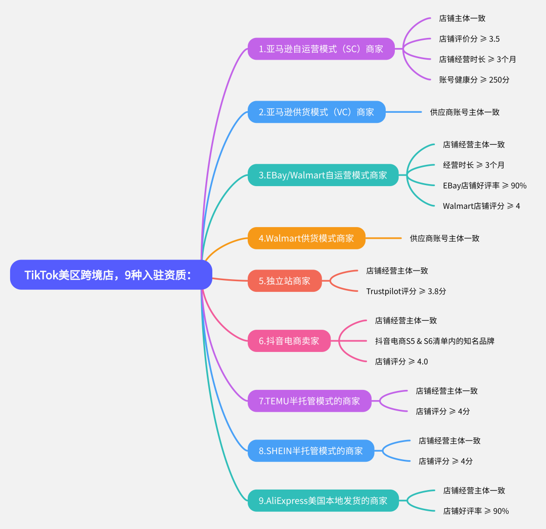 TikTok美区跨境店，最新9种入驻要求？