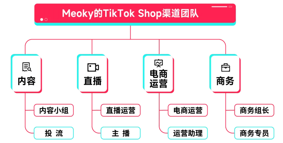 黑五备战｜一文详解TikTok Shop商家账号打造、自制爆款内容！