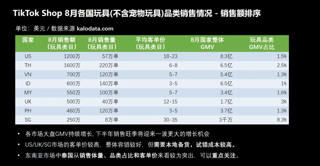 TikTok带火小小玩具,卖家仅靠单品月赚110万
